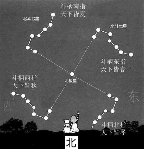 北斗七星圖